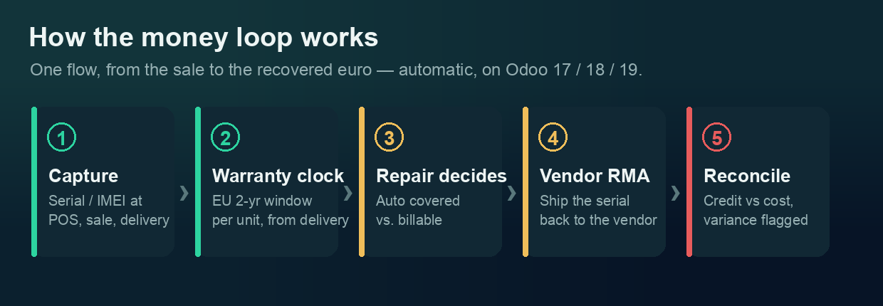Warranty, RMA & Return-to-Vendor - Serial Money Loop | FlexiGoTech — captura