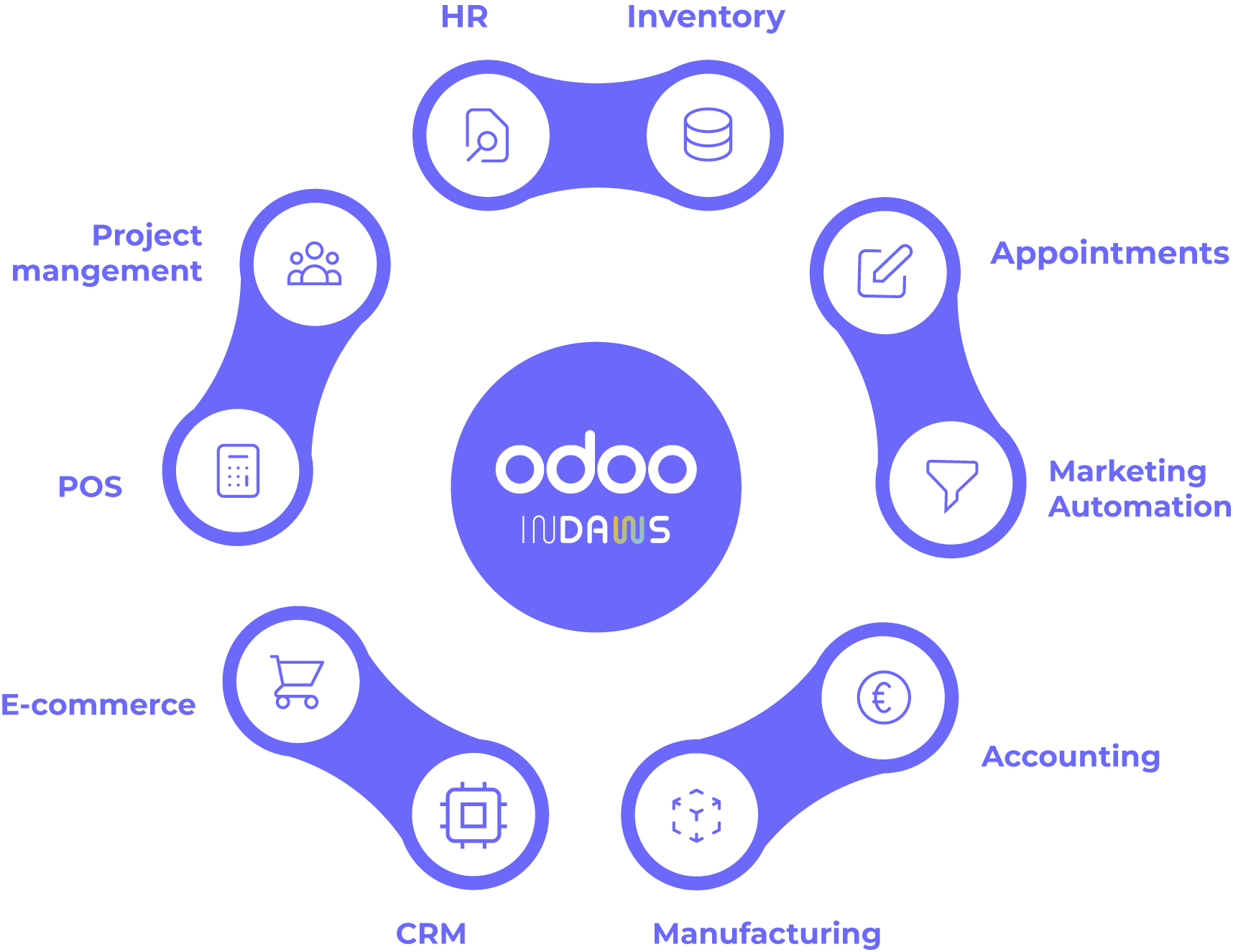 Comparativa de personalización de Odoo: Studio frente a desarrollo a medida
